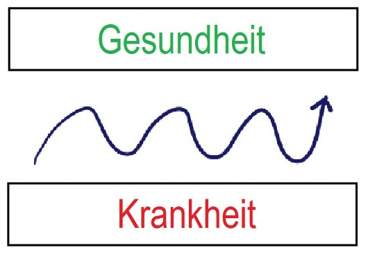 Gesundheit-Krankheit